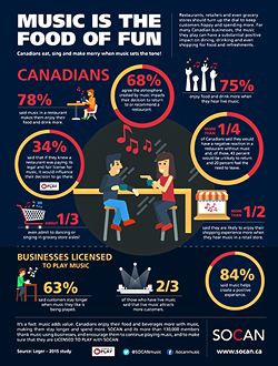 SOCAN Food Music Survey Infographic_2015_EN_small